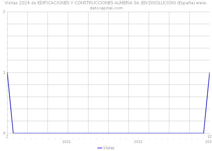 Visitas 2024 de EDIFICACIONES Y CONSTRUCCIONES ALMERIA SA (EN DISOLUCION) (España) 