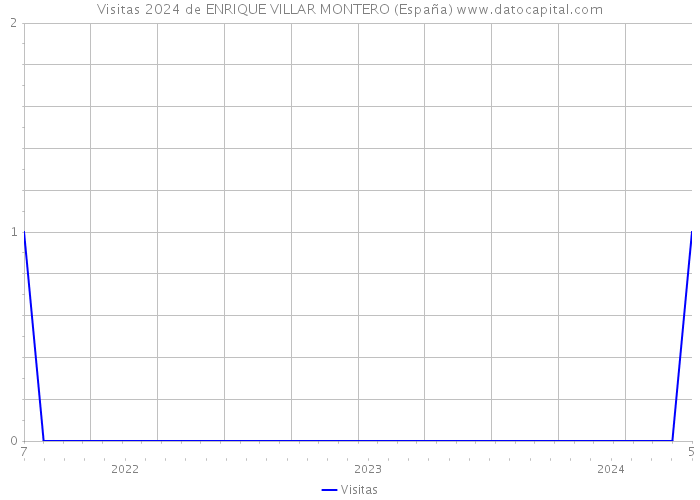 Visitas 2024 de ENRIQUE VILLAR MONTERO (España) 