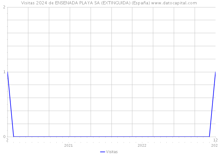 Visitas 2024 de ENSENADA PLAYA SA (EXTINGUIDA) (España) 