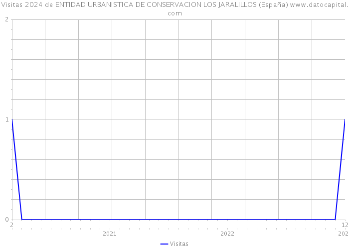 Visitas 2024 de ENTIDAD URBANISTICA DE CONSERVACION LOS JARALILLOS (España) 