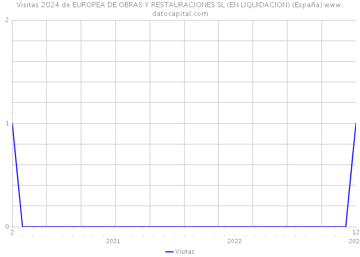 Visitas 2024 de EUROPEA DE OBRAS Y RESTAURACIONES SL (EN LIQUIDACION) (España) 