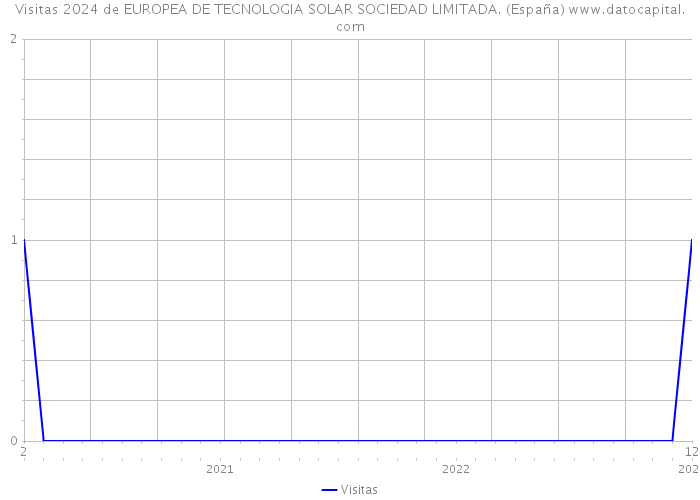 Visitas 2024 de EUROPEA DE TECNOLOGIA SOLAR SOCIEDAD LIMITADA. (España) 