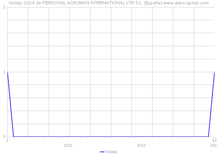 Visitas 2024 de FERROVIAL AGROMAN INTERNATIONAL LTD S.L. (España) 