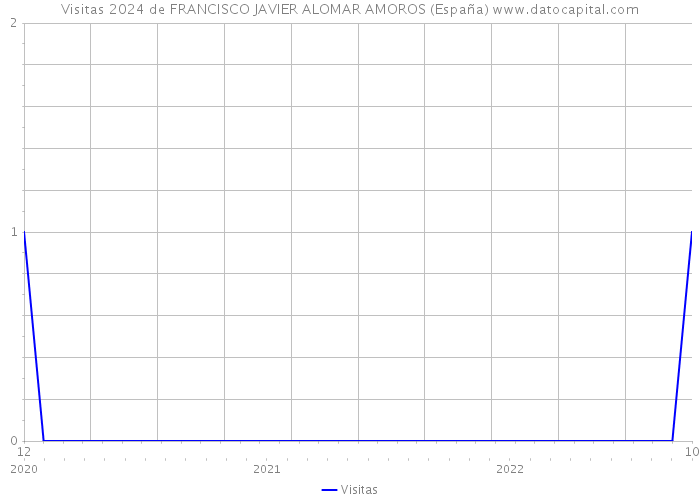 Visitas 2024 de FRANCISCO JAVIER ALOMAR AMOROS (España) 