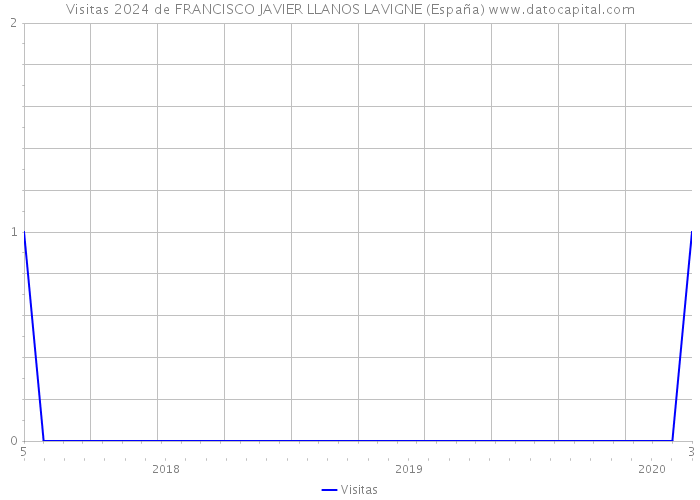 Visitas 2024 de FRANCISCO JAVIER LLANOS LAVIGNE (España) 