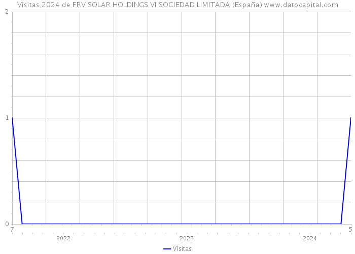 Visitas 2024 de FRV SOLAR HOLDINGS VI SOCIEDAD LIMITADA (España) 