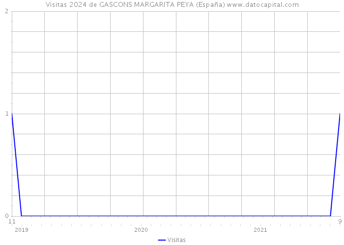 Visitas 2024 de GASCONS MARGARITA PEYA (España) 