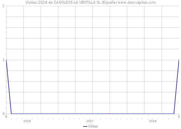 Visitas 2024 de GASOLEOS LA VENTILLA SL (España) 