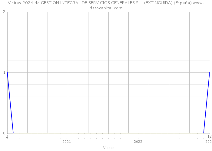 Visitas 2024 de GESTION INTEGRAL DE SERVICIOS GENERALES S.L. (EXTINGUIDA) (España) 