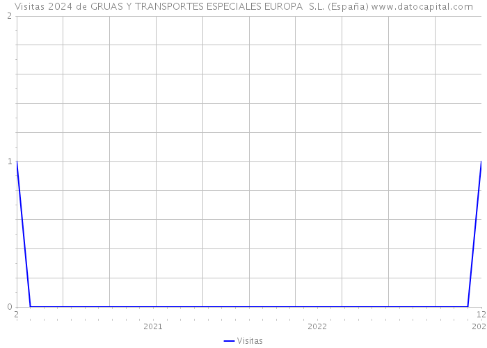 Visitas 2024 de GRUAS Y TRANSPORTES ESPECIALES EUROPA S.L. (España) 