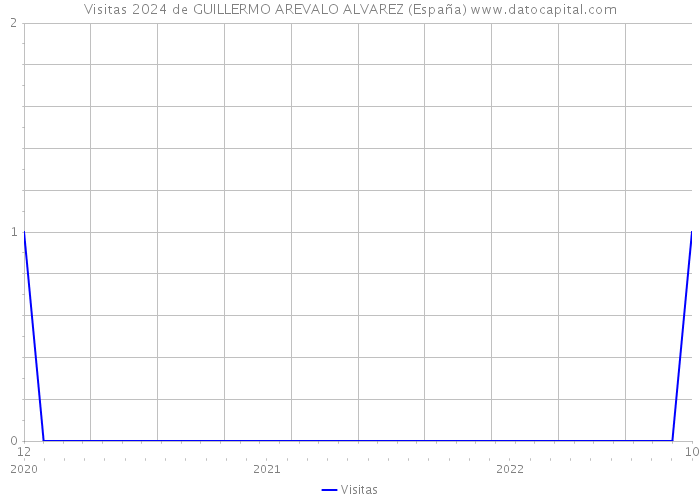 Visitas 2024 de GUILLERMO AREVALO ALVAREZ (España) 