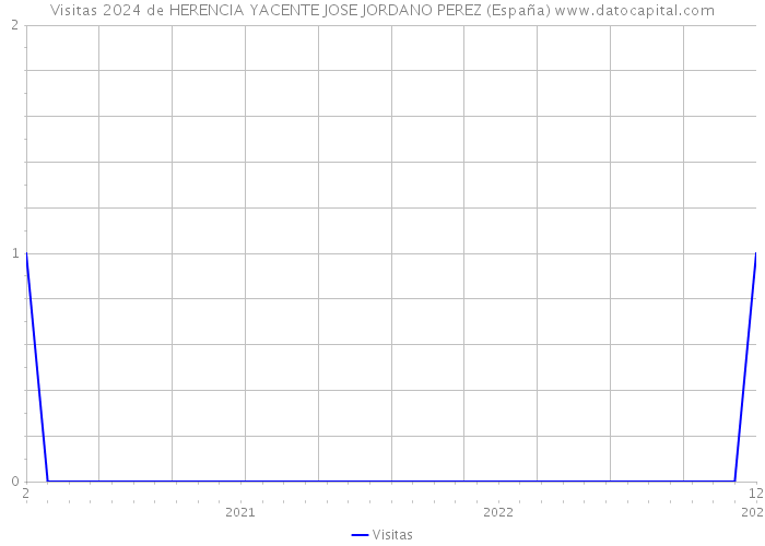 Visitas 2024 de HERENCIA YACENTE JOSE JORDANO PEREZ (España) 