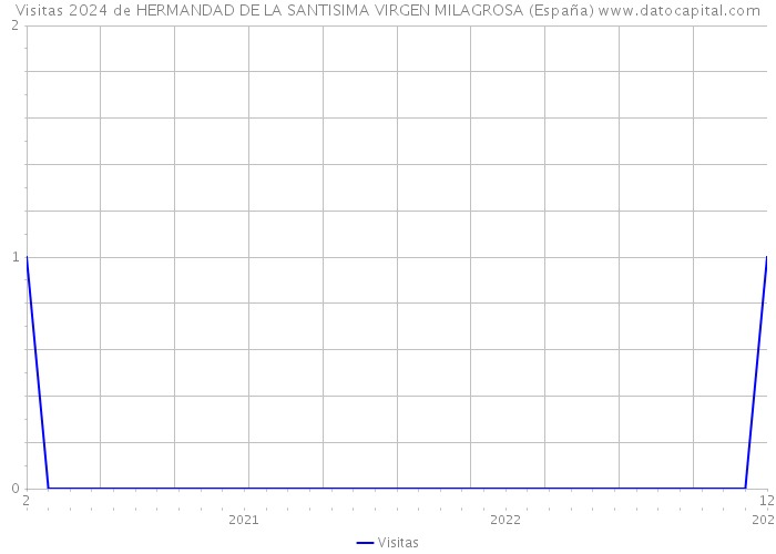 Visitas 2024 de HERMANDAD DE LA SANTISIMA VIRGEN MILAGROSA (España) 