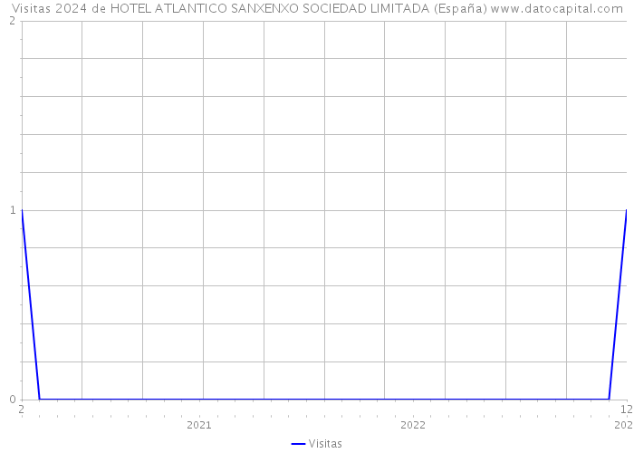 Visitas 2024 de HOTEL ATLANTICO SANXENXO SOCIEDAD LIMITADA (España) 