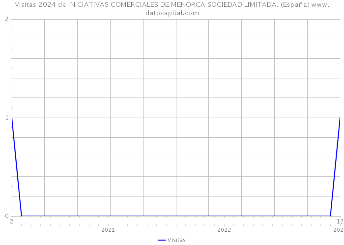 Visitas 2024 de INICIATIVAS COMERCIALES DE MENORCA SOCIEDAD LIMITADA. (España) 