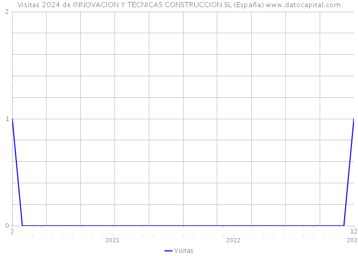 Visitas 2024 de INNOVACION Y TECNICAS CONSTRUCCION SL (España) 