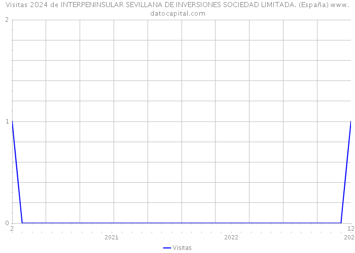 Visitas 2024 de INTERPENINSULAR SEVILLANA DE INVERSIONES SOCIEDAD LIMITADA. (España) 