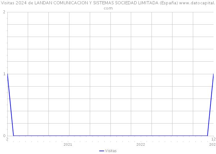 Visitas 2024 de LANDAN COMUNICACION Y SISTEMAS SOCIEDAD LIMITADA (España) 