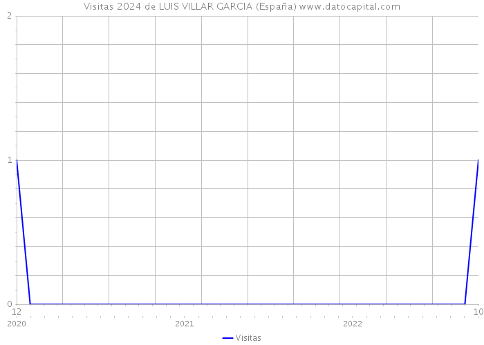Visitas 2024 de LUIS VILLAR GARCIA (España) 