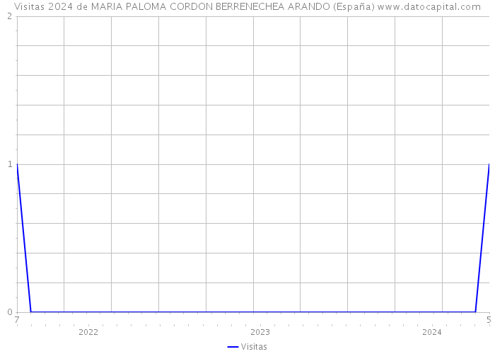 Visitas 2024 de MARIA PALOMA CORDON BERRENECHEA ARANDO (España) 