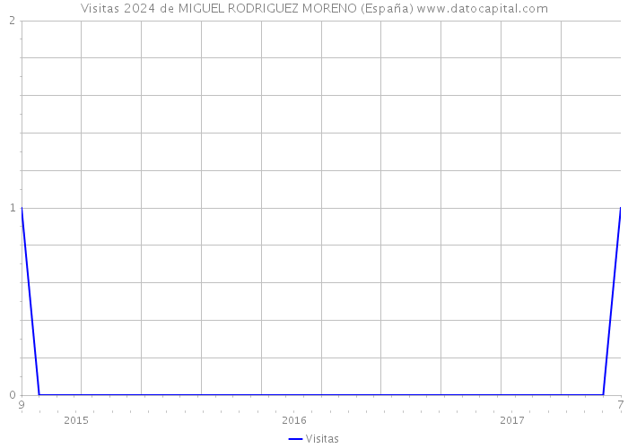 Visitas 2024 de MIGUEL RODRIGUEZ MORENO (España) 