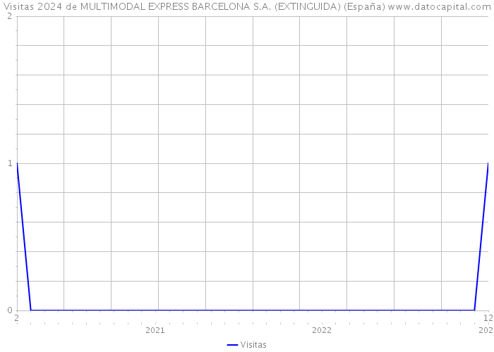 Visitas 2024 de MULTIMODAL EXPRESS BARCELONA S.A. (EXTINGUIDA) (España) 