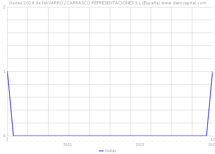 Visitas 2024 de NAVARRO J CARRASCO REPRESENTACIONES S L (España) 