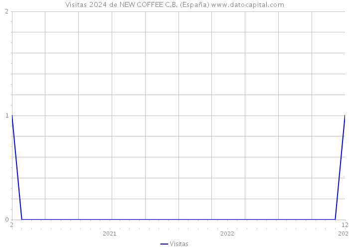 Visitas 2024 de NEW COFFEE C.B. (España) 