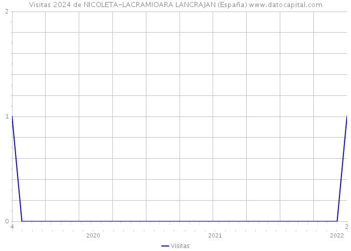 Visitas 2024 de NICOLETA-LACRAMIOARA LANCRAJAN (España) 