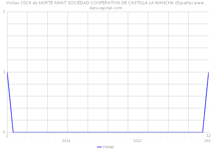 Visitas 2024 de NORTE AMAT SOCIEDAD COOPERATIVA DE CASTILLA LA MANCHA (España) 