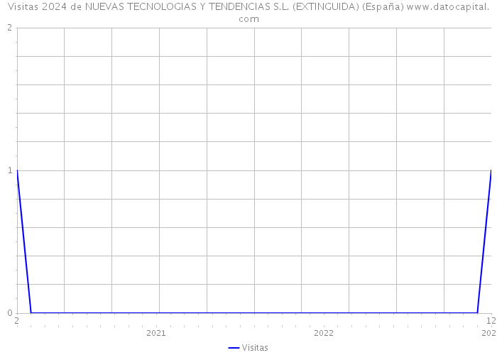 Visitas 2024 de NUEVAS TECNOLOGIAS Y TENDENCIAS S.L. (EXTINGUIDA) (España) 