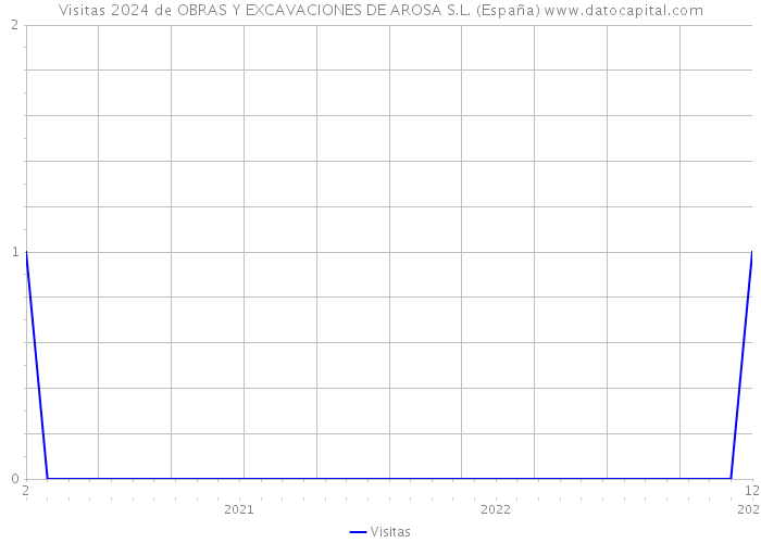 Visitas 2024 de OBRAS Y EXCAVACIONES DE AROSA S.L. (España) 