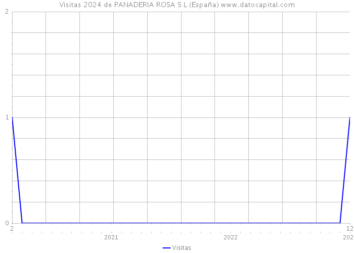 Visitas 2024 de PANADERIA ROSA S L (España) 