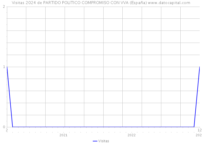 Visitas 2024 de PARTIDO POLITICO COMPROMISO CON VVA (España) 