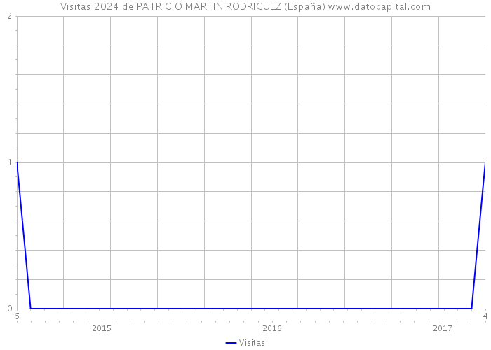 Visitas 2024 de PATRICIO MARTIN RODRIGUEZ (España) 