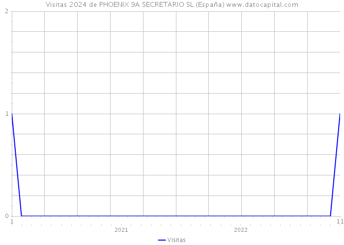 Visitas 2024 de PHOENIX 9A SECRETARIO SL (España) 