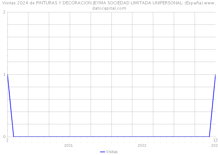 Visitas 2024 de PINTURAS Y DECORACION JEYMA SOCIEDAD LIMITADA UNIPERSONAL. (España) 