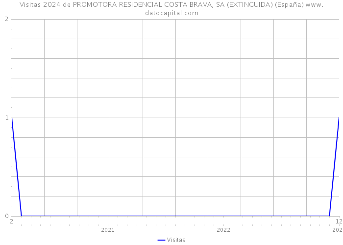 Visitas 2024 de PROMOTORA RESIDENCIAL COSTA BRAVA, SA (EXTINGUIDA) (España) 