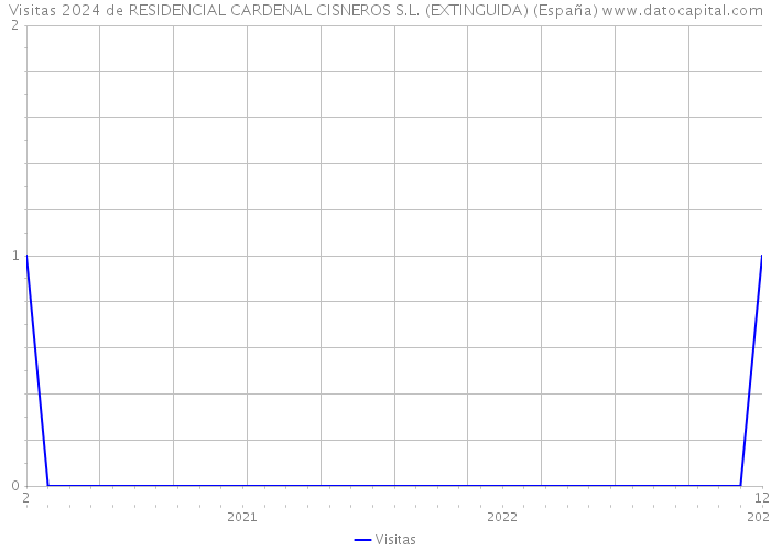 Visitas 2024 de RESIDENCIAL CARDENAL CISNEROS S.L. (EXTINGUIDA) (España) 
