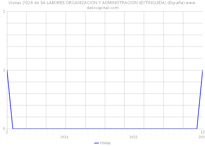 Visitas 2024 de SA LABORES ORGANIZACION Y ADMINISTRACION (EXTINGUIDA) (España) 