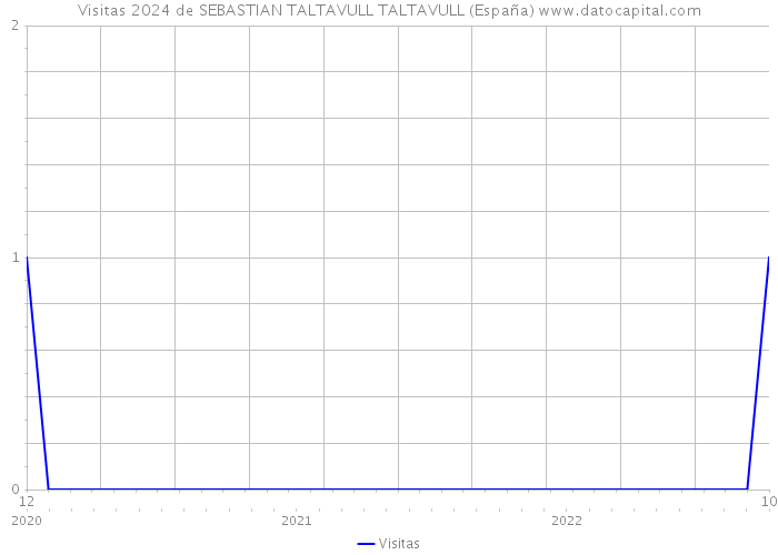 Visitas 2024 de SEBASTIAN TALTAVULL TALTAVULL (España) 