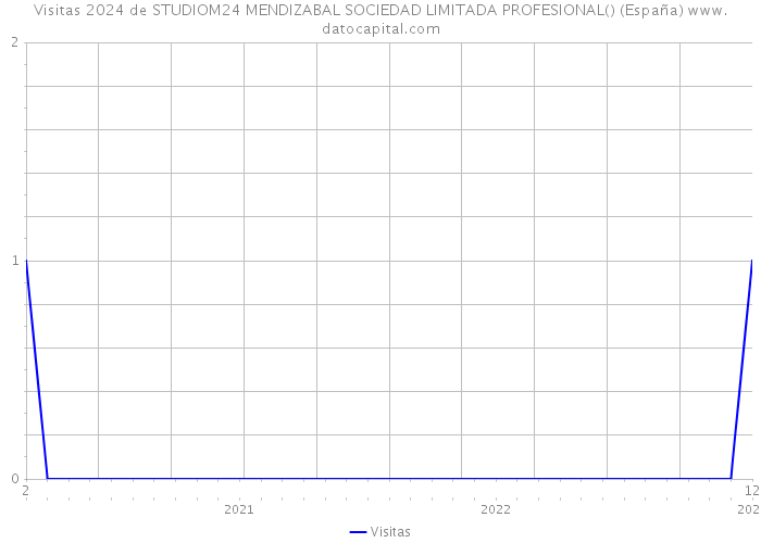 Visitas 2024 de STUDIOM24 MENDIZABAL SOCIEDAD LIMITADA PROFESIONAL() (España) 