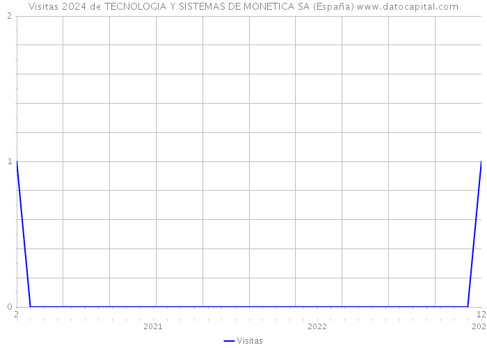 Visitas 2024 de TECNOLOGIA Y SISTEMAS DE MONETICA SA (España) 