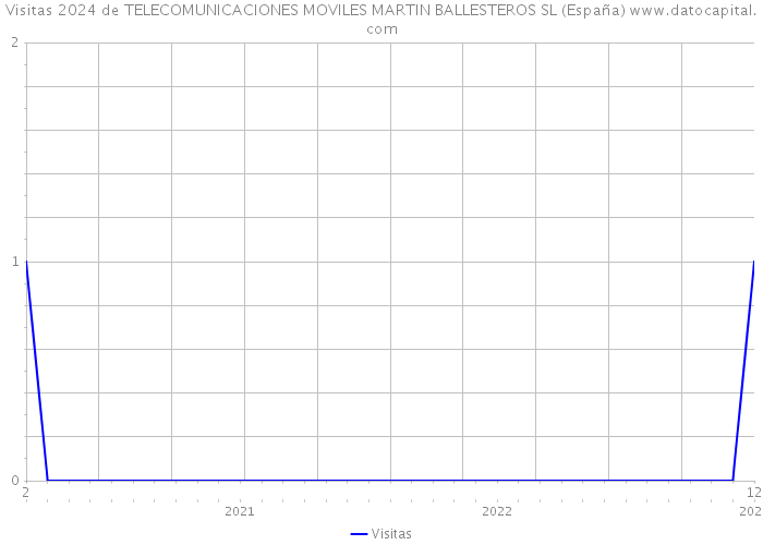 Visitas 2024 de TELECOMUNICACIONES MOVILES MARTIN BALLESTEROS SL (España) 