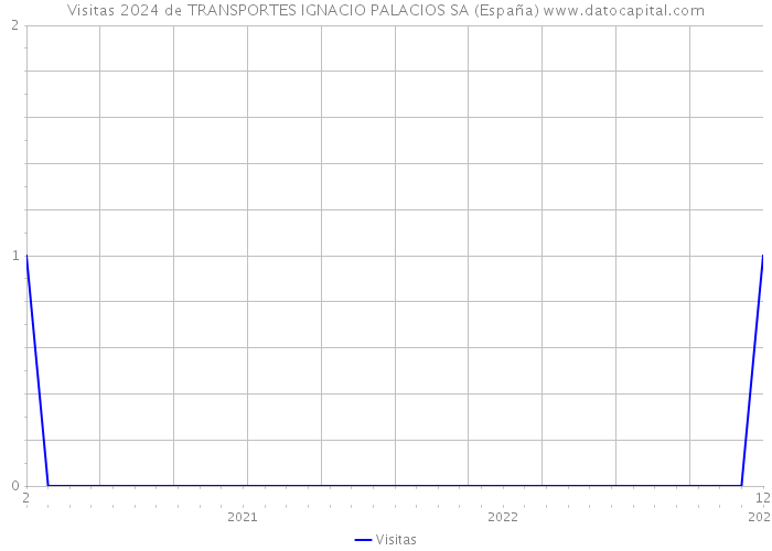 Visitas 2024 de TRANSPORTES IGNACIO PALACIOS SA (España) 