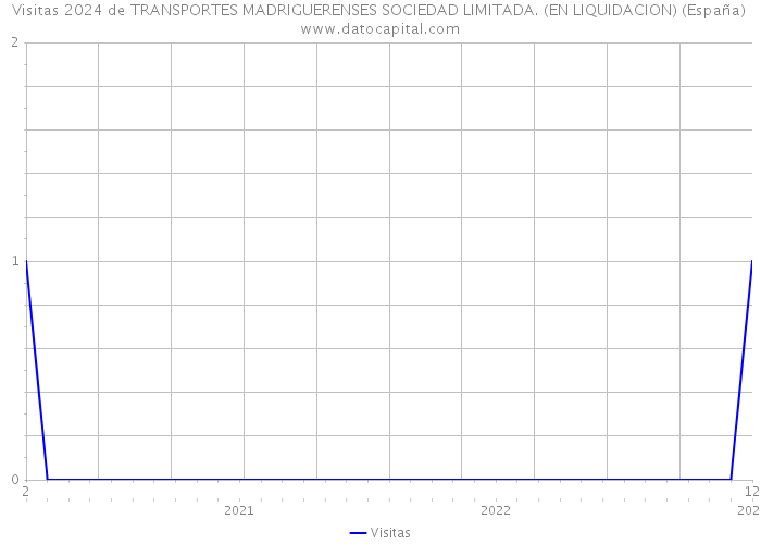 Visitas 2024 de TRANSPORTES MADRIGUERENSES SOCIEDAD LIMITADA. (EN LIQUIDACION) (España) 