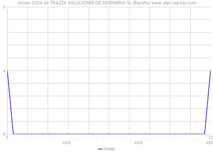 Visitas 2024 de TRAZZA SOLUCIONES DE INGENIERIA SL (España) 