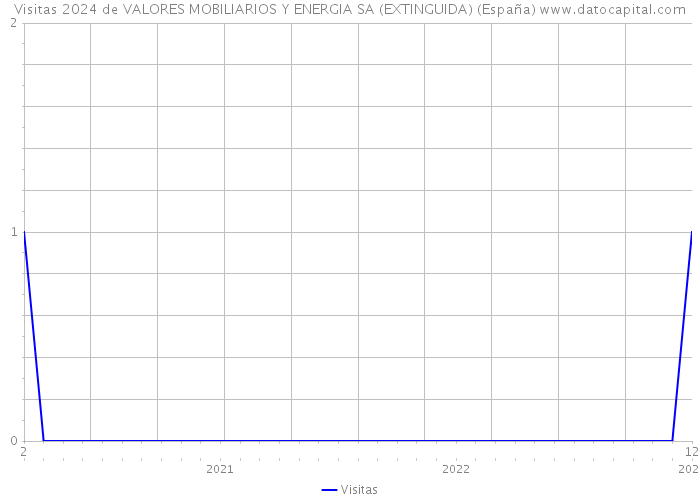 Visitas 2024 de VALORES MOBILIARIOS Y ENERGIA SA (EXTINGUIDA) (España) 