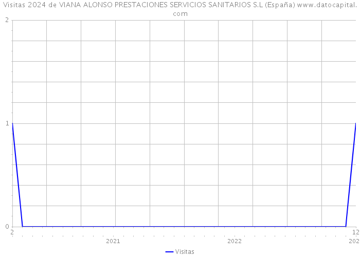 Visitas 2024 de VIANA ALONSO PRESTACIONES SERVICIOS SANITARIOS S.L (España) 