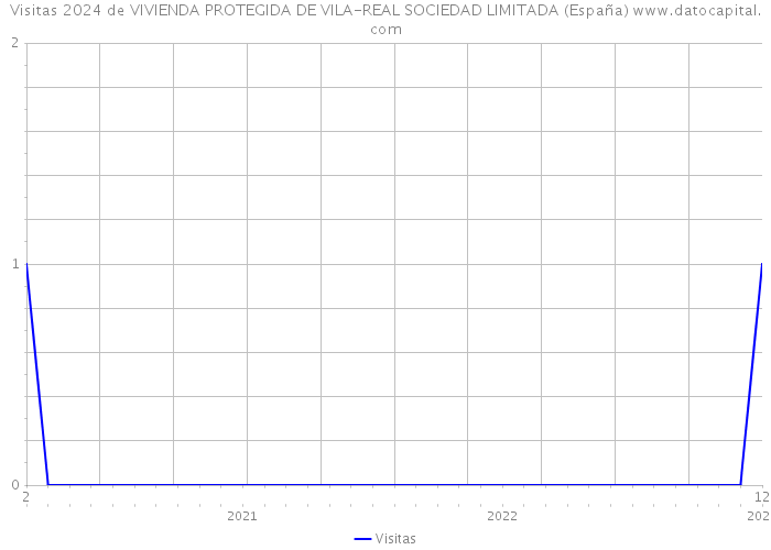 Visitas 2024 de VIVIENDA PROTEGIDA DE VILA-REAL SOCIEDAD LIMITADA (España) 